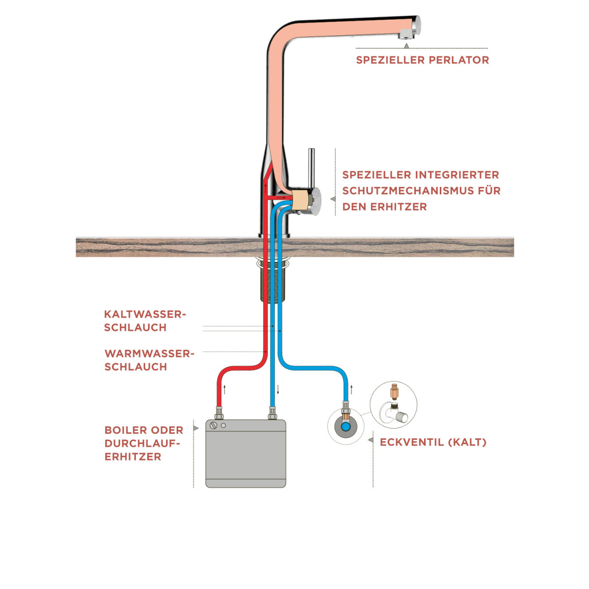Niederdruck-Armatur in der Küche? Tipps zu Armaturen-Arten